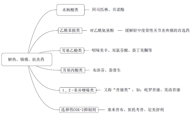 解熱、鎮(zhèn)痛、抗炎藥