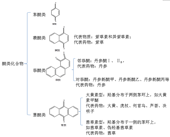 醌類化合物--執(zhí)業(yè)藥師《中藥一》常考知識點