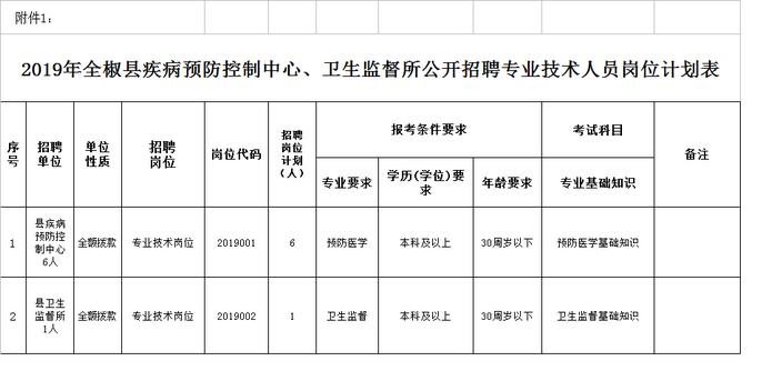 2019年安徽全椒縣疾病預(yù)防控制中心、衛(wèi)生監(jiān)督所公開招聘專業(yè)技術(shù)人員公告