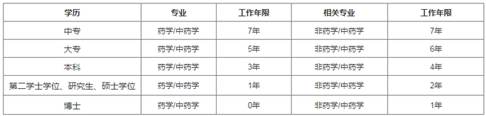 大專學(xué)歷報(bào)考執(zhí)業(yè)藥師考試需要工作幾年？
