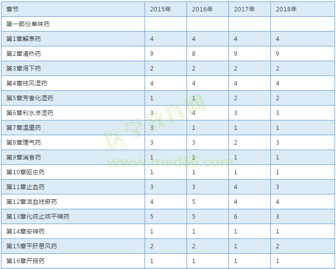 【考試必備】近三年執(zhí)業(yè)中藥師考試各章節(jié)分值對(duì)比表！