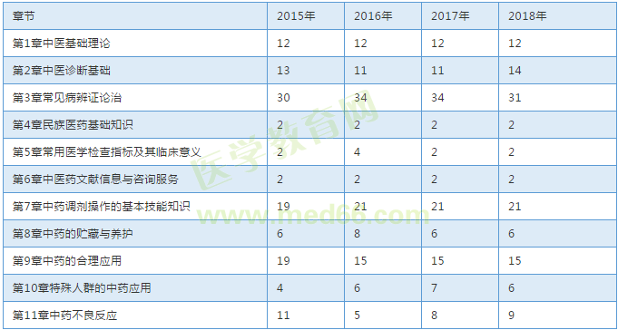 【考試必備】近三年執(zhí)業(yè)中藥師考試各章節(jié)分值對(duì)比表！