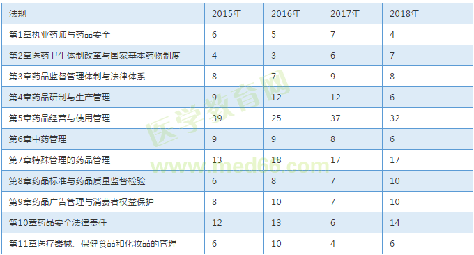 【考試必備】近三年執(zhí)業(yè)中藥師考試各章節(jié)分值對(duì)比表！