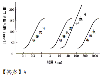 《藥學(xué)專業(yè)知識一》知識點(diǎn)--藥物的劑量與效應(yīng)關(guān)系