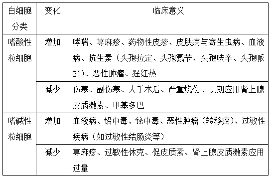 執(zhí)業(yè)藥師《藥學(xué)綜合知識與技能》“白細胞的分類計數(shù)及臨床意義”【藥考3分鐘語音考點】