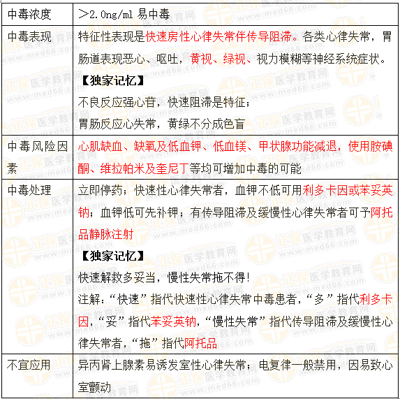 執(zhí)業(yè)藥師《藥學(xué)綜合知識與技能》“強(qiáng)心苷類中毒及其處理”【藥考3分鐘語音考點(diǎn)】