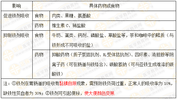 執(zhí)業(yè)藥師《藥學(xué)綜合知識(shí)與技能》“鐵劑的用藥注意事項(xiàng)與患者教育”【藥考3分鐘語音考點(diǎn)】