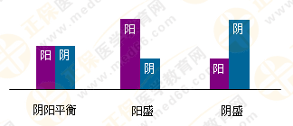5張圖將執(zhí)業(yè)藥師陰陽學(xué)說的臨床應(yīng)用了解透徹！