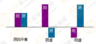 5張圖將執(zhí)業(yè)藥師陰陽學(xué)說的臨床應(yīng)用了解透徹！