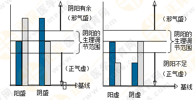 5張圖將執(zhí)業(yè)藥師陰陽學(xué)說的臨床應(yīng)用了解透徹！