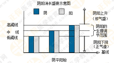 5張圖將執(zhí)業(yè)藥師陰陽學(xué)說的臨床應(yīng)用了解透徹！