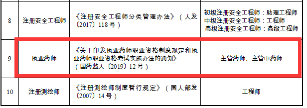 重磅通知！8個省市已明確執(zhí)業(yè)藥師證書效力等同職稱！
