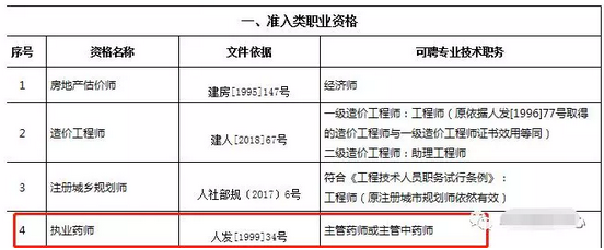 重磅通知！8個省市已明確執(zhí)業(yè)藥師證書效力等同職稱！