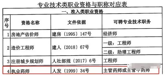 重磅通知！8個省市已明確執(zhí)業(yè)藥師證書效力等同職稱！