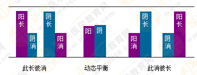專業(yè)師資帶你學(xué)（四）：執(zhí)業(yè)藥師《中藥綜》陰陽(yáng)學(xué)說！表格對(duì)比！