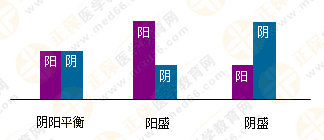 專業(yè)師資帶你學(xué)（四）：執(zhí)業(yè)藥師《中藥綜》陰陽(yáng)學(xué)說！表格對(duì)比！