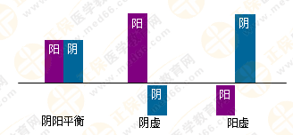 專業(yè)師資帶你學(xué)（四）：執(zhí)業(yè)藥師《中藥綜》陰陽(yáng)學(xué)說！表格對(duì)比！