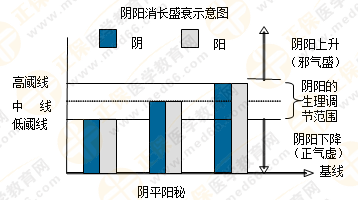 專業(yè)師資帶你學(xué)（四）：執(zhí)業(yè)藥師《中藥綜》陰陽(yáng)學(xué)說！表格對(duì)比！