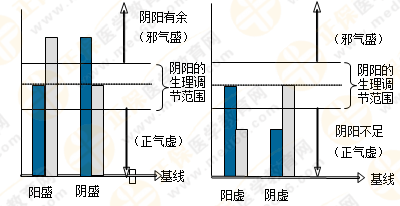 專業(yè)師資帶你學(xué)（四）：執(zhí)業(yè)藥師《中藥綜》陰陽(yáng)學(xué)說！表格對(duì)比！