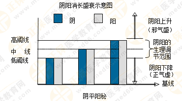 專業(yè)師資帶你學(xué)（四）：執(zhí)業(yè)藥師《中藥綜》陰陽(yáng)學(xué)說！表格對(duì)比！