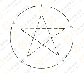 專業(yè)師資帶你學(xué)（五）：執(zhí)業(yè)藥師《中藥綜》五行學(xué)說！學(xué)習(xí)要有方法！