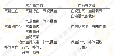 專業(yè)師資帶你學(xué)（八）：執(zhí)業(yè)藥師《中藥綜》生命活動的基本物質(zhì)！善用圖解！