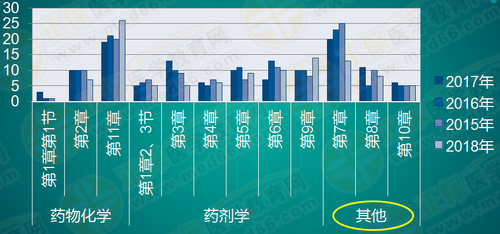 執(zhí)業(yè)藥師《藥一》怎么學(xué)效率最高？！大數(shù)據(jù)來教你！