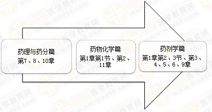 執(zhí)業(yè)藥師《藥一》怎么學(xué)效率最高？！大數(shù)據(jù)來教你！