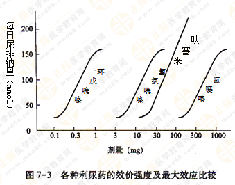 都說執(zhí)業(yè)藥師藥效學(xué)難！搞定這7圖2表 就沒問題啦！