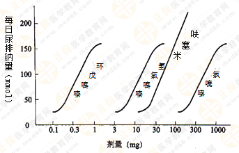 都說執(zhí)業(yè)藥師藥效學(xué)難！搞定這7圖2表 就沒問題啦！