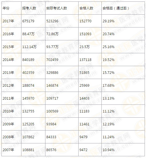 【4年考情】執(zhí)業(yè)藥師考試分析報告！大數(shù)據(jù)下的真相！
