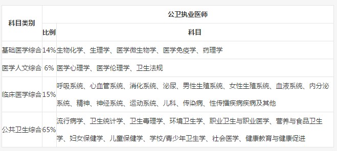 2019年公衛(wèi)執(zhí)業(yè)醫(yī)師考試內(nèi)容是什么？
