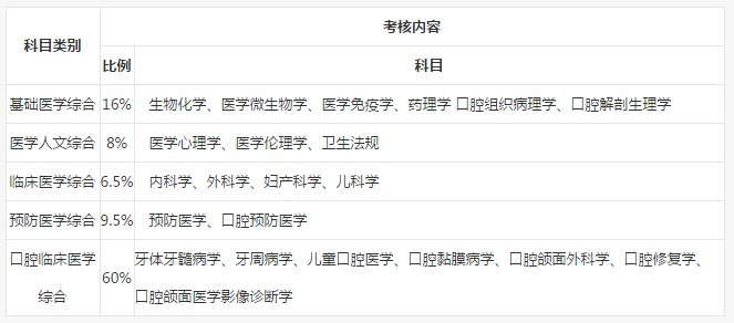 2019年口腔執(zhí)業(yè)醫(yī)師筆試考試內(nèi)容是什么？