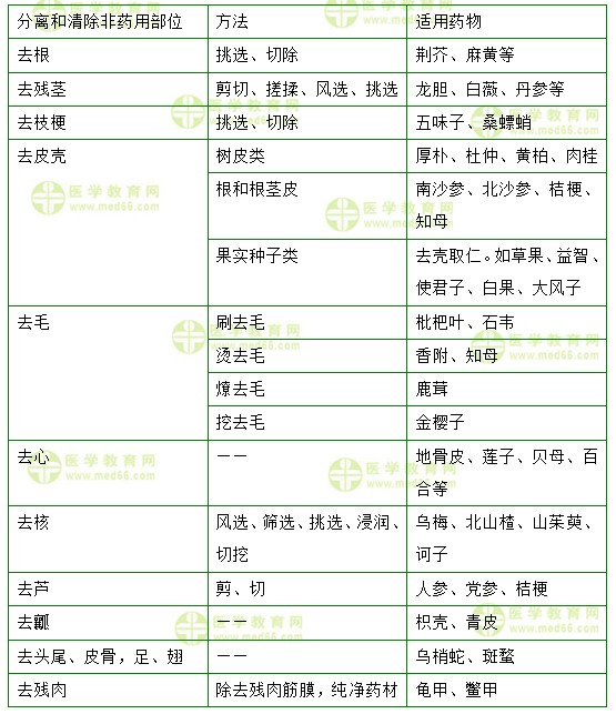 醫(yī)學(xué)教育網(wǎng)初級(jí)中藥師：《答疑周刊》2019年第46期