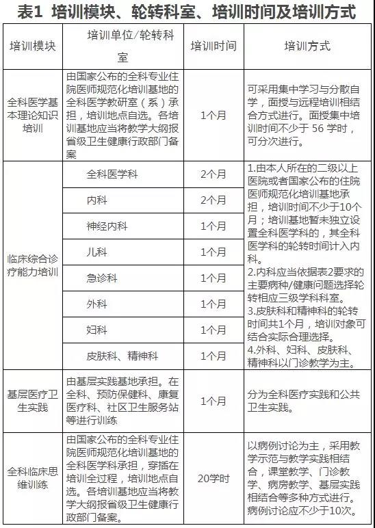 全科醫(yī)生轉(zhuǎn)崗培訓(xùn)大綱