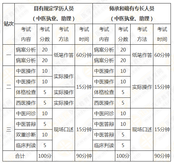 2020年中醫(yī)執(zhí)業(yè)醫(yī)師實(shí)踐技能考試科目?jī)?nèi)容！