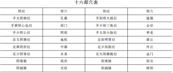 《針灸學(xué)》十六郄穴表""十六郄穴歌及考情分析！中西醫(yī)助理精華！