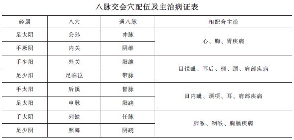 中西醫(yī)助理《針灸歌訣》八脈交會(huì)穴考點(diǎn)精講！考頻指數(shù)★★★★ 