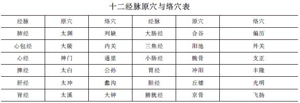 中西醫(yī)助理醫(yī)師《針灸歌訣》“原穴、絡(luò)穴”趣味歌訣及考情分析！