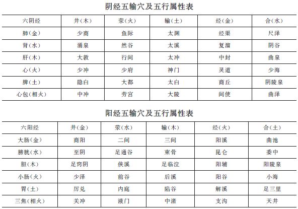 《方劑歌訣》五輸穴【考頻指數(shù)】★★★★中西醫(yī)助理醫(yī)師趣味歌訣！