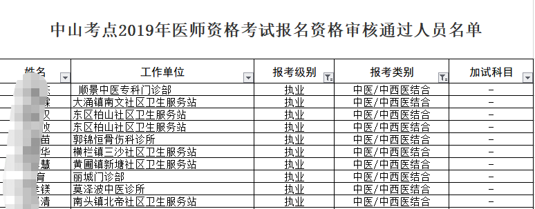 中山考點(diǎn)2019年中西醫(yī)執(zhí)業(yè)醫(yī)師資格考試報名資格審核通過名單！