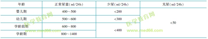 各年齡階段尿量、少尿、無尿標(biāo)準(zhǔn)