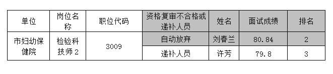 2019年5月江西九江市市直衛(wèi)生系統(tǒng)下屬事業(yè)單位招聘高層次人才遞補資格復審公告