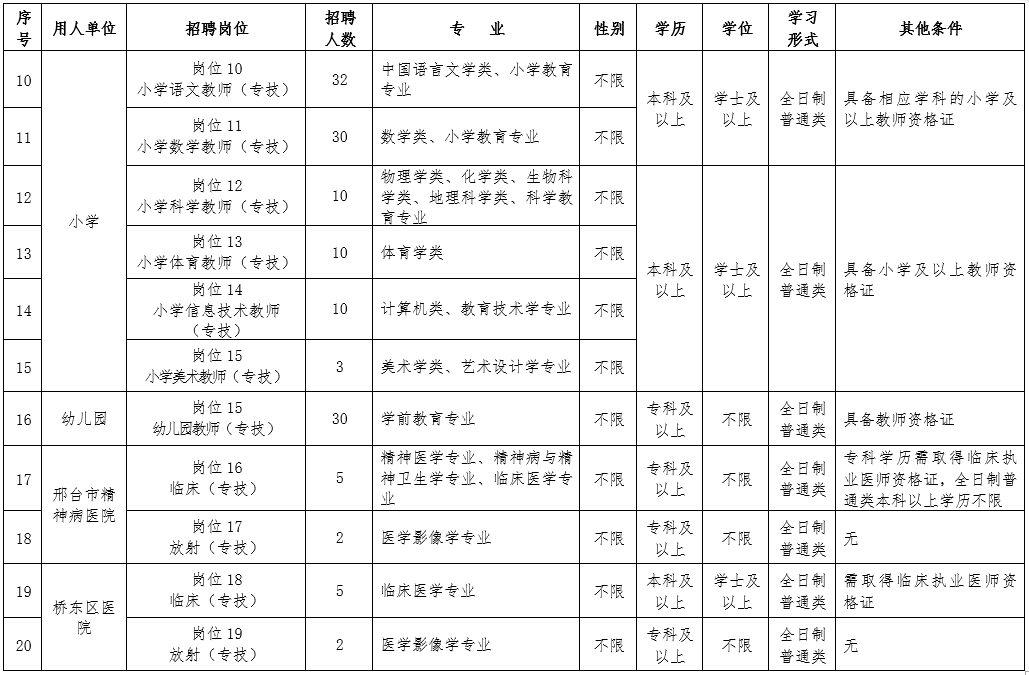 2019年5月河北邢臺市橋東區(qū)招聘中小學、幼兒園教師及醫(yī)務人員205名公告
