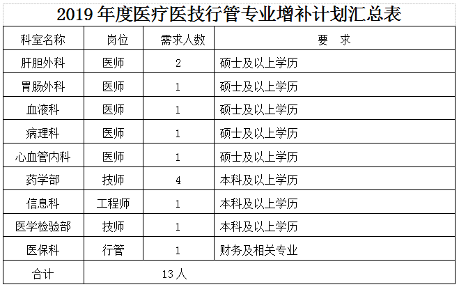 2019年湖北華中科技大學(xué)同濟(jì)醫(yī)學(xué)院附屬荊州醫(yī)院、湖北省荊州市中心醫(yī)院招聘增補(bǔ)13人啟事