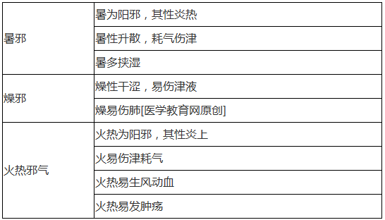 火邪、燥邪、暑邪致病特點(diǎn)分別是什么？