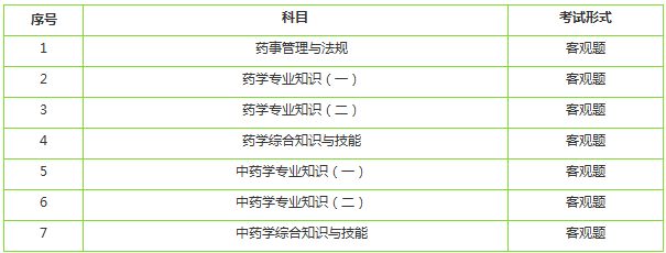 執(zhí)業(yè)藥師考試科目包含哪些2019？