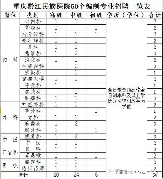 重慶黔江民族醫(yī)院（新院）計劃招聘50名人才骨干