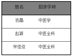 上海中醫(yī)藥大學(xué)附屬岳陽(yáng)中西醫(yī)結(jié)合醫(yī)院2019年住培基地招錄第二階段名單公示