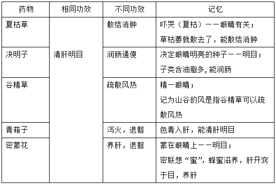 執(zhí)業(yè)藥師《中藥學(xué)專(zhuān)業(yè)知識(shí)二》“清熱瀉火藥”【藥考3分鐘語(yǔ)音考點(diǎn)】